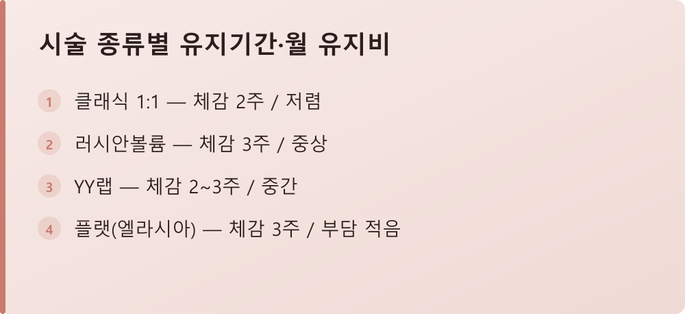 시술 종류별 유지기간·월 유지비