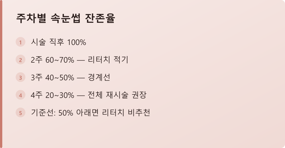 주차별 속눈썹 잔존율