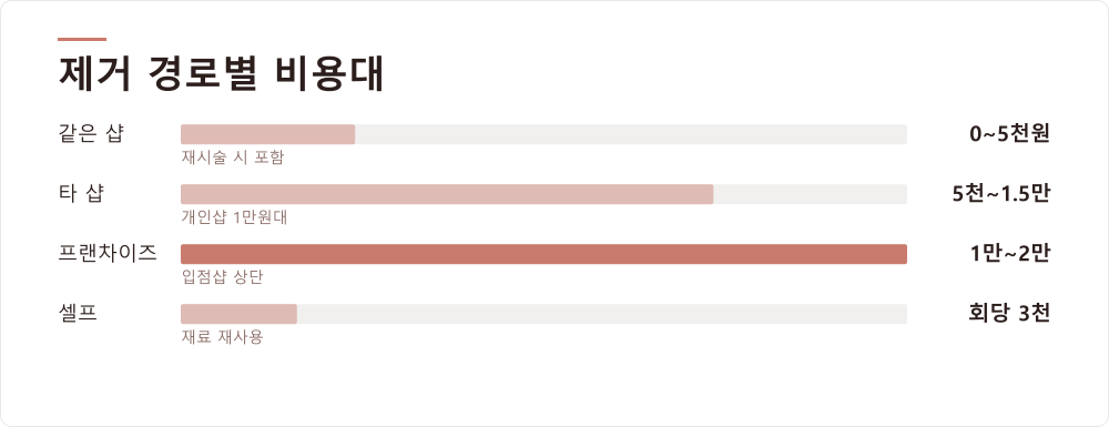 제거 경로별 비용대