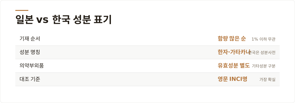 일본 vs 한국 성분 표기