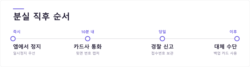 분실 직후 순서