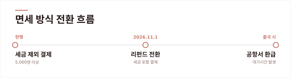 면세 방식 전환 흐름