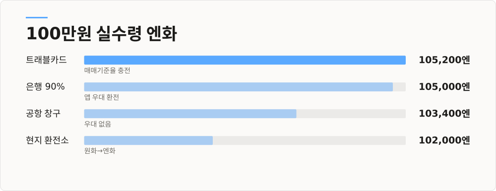 100만원 실수령 엔화