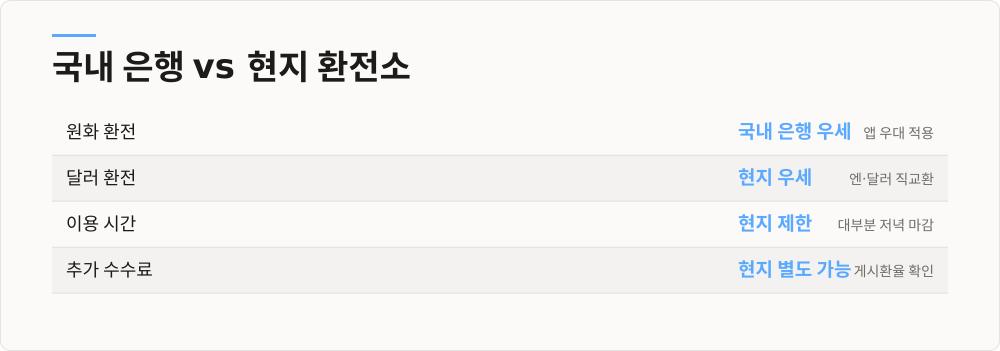 국내 은행 vs 현지 환전소