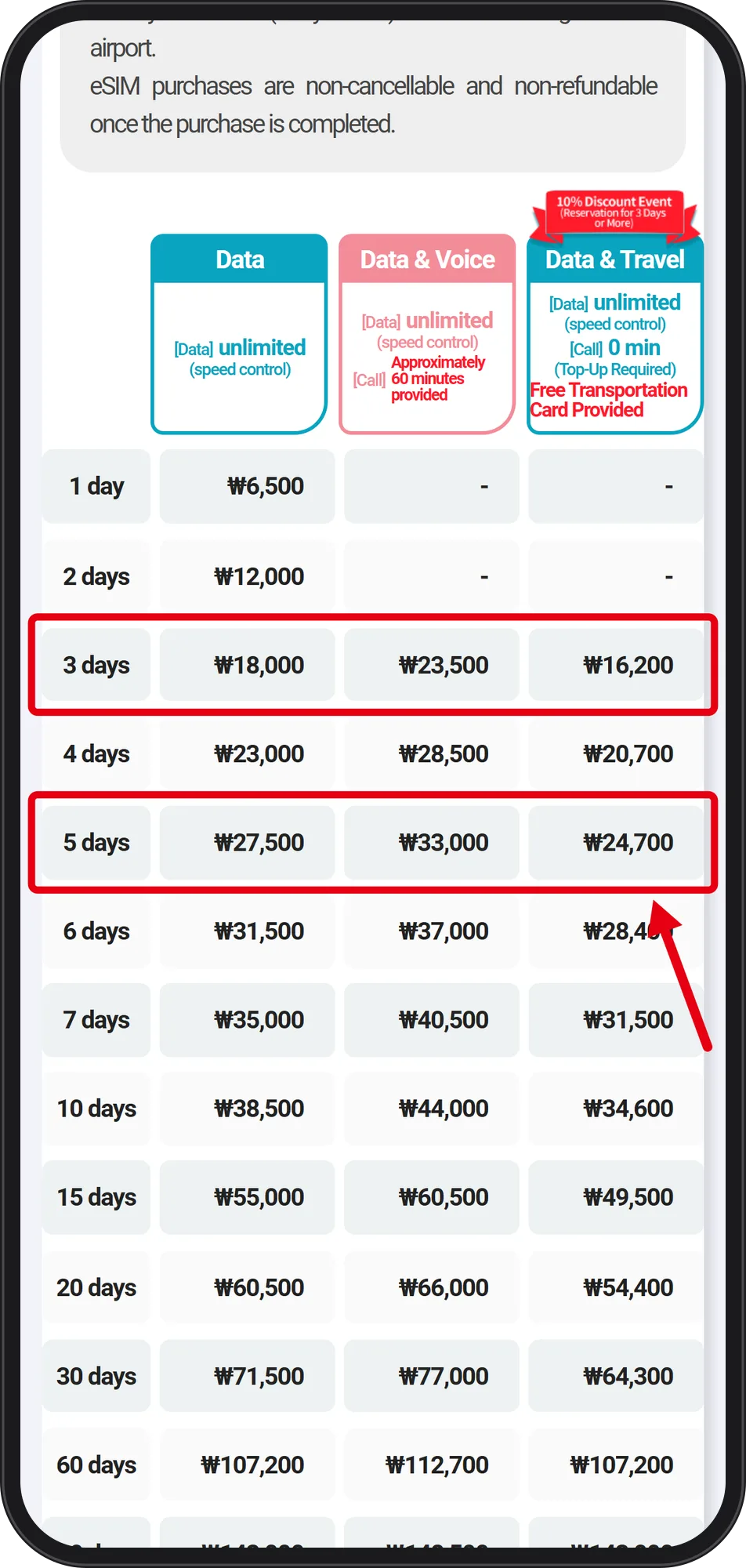 KT eSIM price table by number of days with the 3-day and 5-day rows marked by red boxes